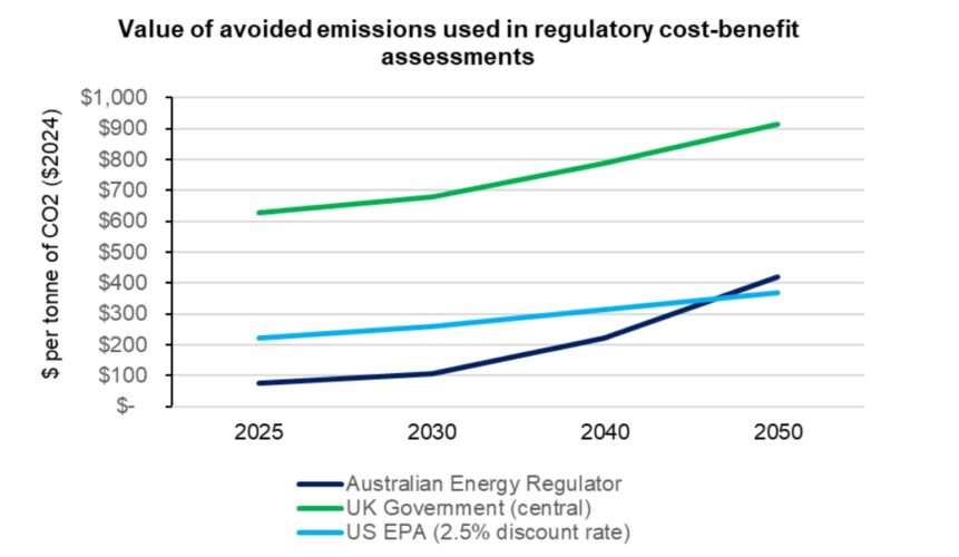 Vale of avoided emissions